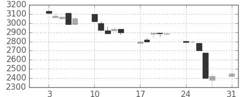 ＣＳＫＨＤの日足チャート(1998年8月)