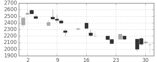 ＣＳＫＨＤの日足チャート(1998年9月)