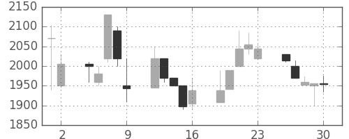 ＣＳＫＨＤの日足チャート(1998年10月)