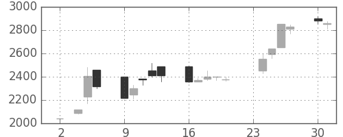 ＣＳＫＨＤの日足チャート(1998年11月)