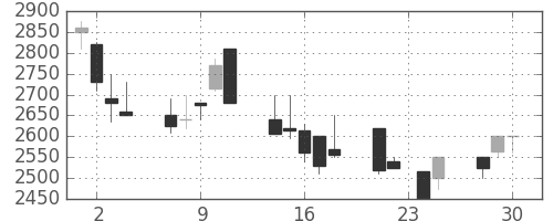 ＣＳＫＨＤの日足チャート(1998年12月)