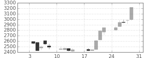 ＣＳＫＨＤの日足チャート(1999年1月)