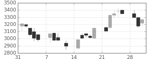 ＣＳＫＨＤの日足チャート(1999年2月)