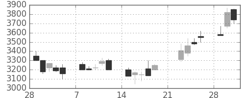 ＣＳＫＨＤの日足チャート(1999年3月)