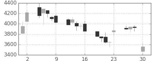 ＣＳＫＨＤの日足チャート(1999年4月)