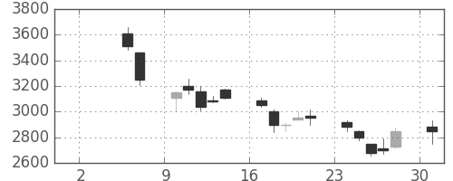 ＣＳＫＨＤの日足チャート(1999年5月)