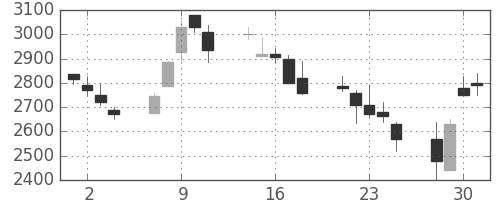 ＣＳＫＨＤの日足チャート(1999年6月)