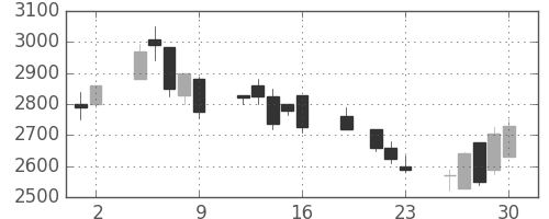 ＣＳＫＨＤの日足チャート(1999年7月)