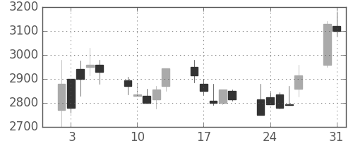 ＣＳＫＨＤの日足チャート(1999年8月)