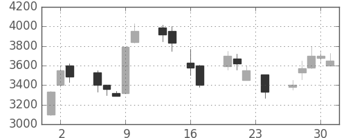 ＣＳＫＨＤの日足チャート(1999年9月)