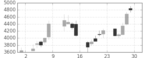ＣＳＫＨＤの日足チャート(1999年10月)