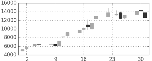 ＣＳＫＨＤの日足チャート(1999年11月)