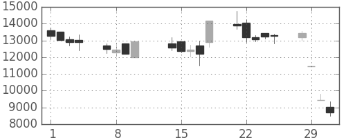 ＣＳＫＨＤの日足チャート(2000年2月)
