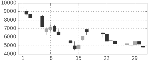 ＣＳＫＨＤの日足チャート(2000年3月)