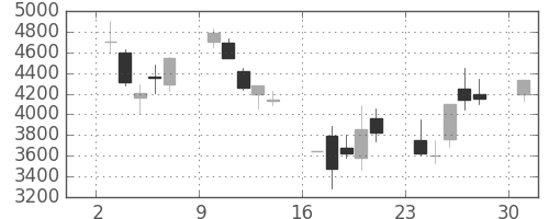 ＣＳＫＨＤの日足チャート(2000年4月)