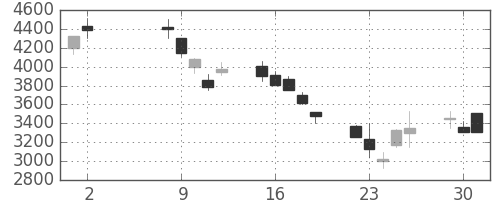 ＣＳＫＨＤの日足チャート(2000年5月)