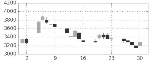 ＣＳＫＨＤの日足チャート(2000年6月)