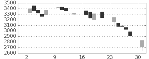 ＣＳＫＨＤの日足チャート(2000年7月)