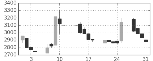 ＣＳＫＨＤの日足チャート(2000年8月)