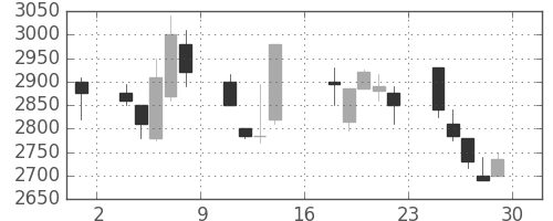ＣＳＫＨＤの日足チャート(2000年9月)