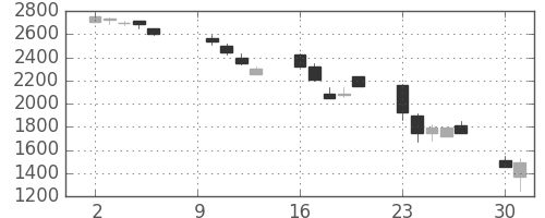 ＣＳＫＨＤの日足チャート(2000年10月)