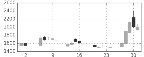 ＣＳＫＨＤの日足チャート(2000年11月)