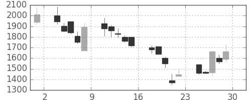 ＣＳＫＨＤの日足チャート(2000年12月)