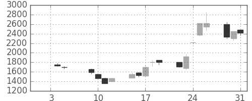 ＣＳＫＨＤの日足チャート(2001年1月)