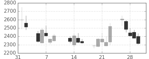 ＣＳＫＨＤの日足チャート(2001年2月)