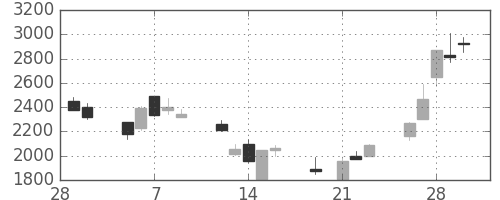 ＣＳＫＨＤの日足チャート(2001年3月)