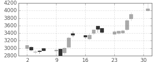 ＣＳＫＨＤの日足チャート(2001年4月)