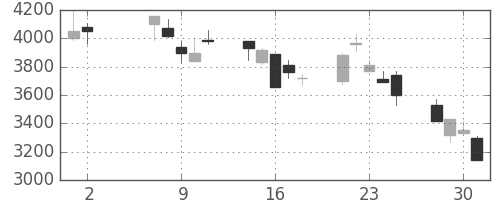 ＣＳＫＨＤの日足チャート(2001年5月)