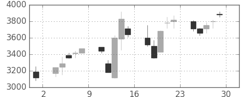 ＣＳＫＨＤの日足チャート(2001年6月)