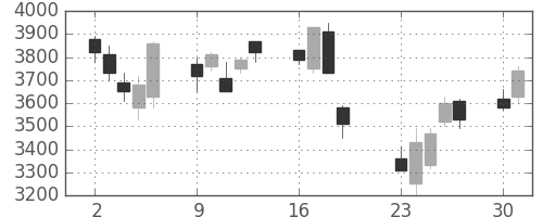 ＣＳＫＨＤの日足チャート(2001年7月)