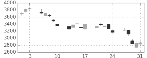 ＣＳＫＨＤの日足チャート(2001年8月)