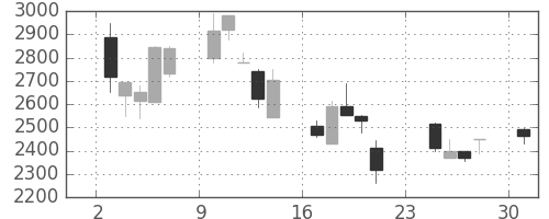 ＣＳＫＨＤの日足チャート(2001年9月)