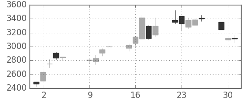 ＣＳＫＨＤの日足チャート(2001年10月)