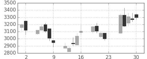 ＣＳＫＨＤの日足チャート(2001年11月)