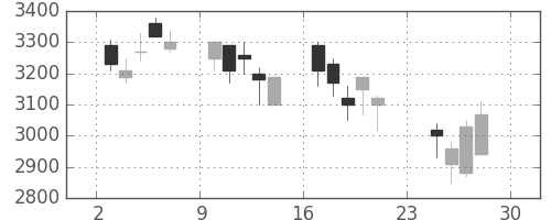 ＣＳＫＨＤの日足チャート(2001年12月)