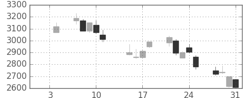 ＣＳＫＨＤの日足チャート(2002年1月)