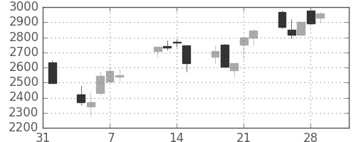 ＣＳＫＨＤの日足チャート(2002年2月)
