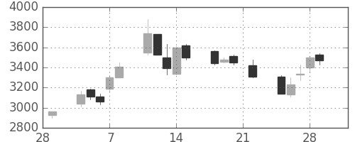 ＣＳＫＨＤの日足チャート(2002年3月)