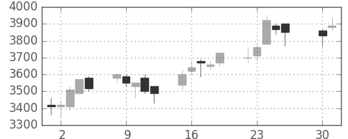 ＣＳＫＨＤの日足チャート(2002年4月)