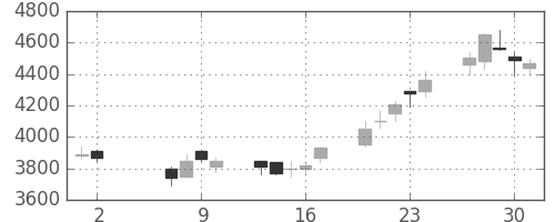 ＣＳＫＨＤの日足チャート(2002年5月)