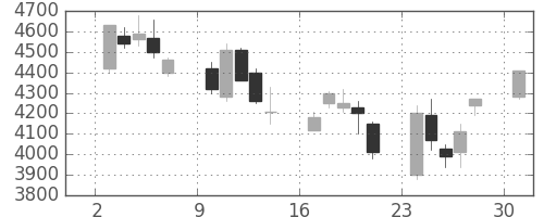 ＣＳＫＨＤの日足チャート(2002年6月)