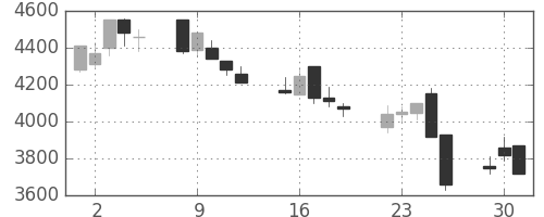ＣＳＫＨＤの日足チャート(2002年7月)
