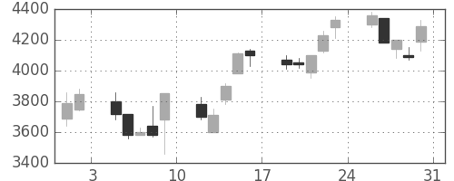 ＣＳＫＨＤの日足チャート(2002年8月)