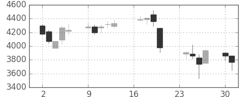 ＣＳＫＨＤの日足チャート(2002年9月)