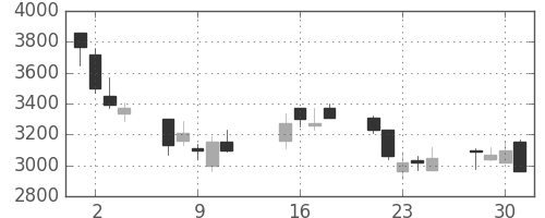 ＣＳＫＨＤの日足チャート(2002年10月)