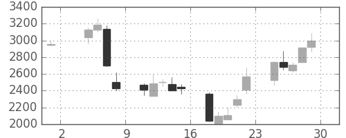 ＣＳＫＨＤの日足チャート(2002年11月)